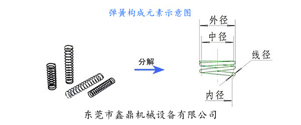 彈簧構成元素示意圖 彈簧構成元素示意圖